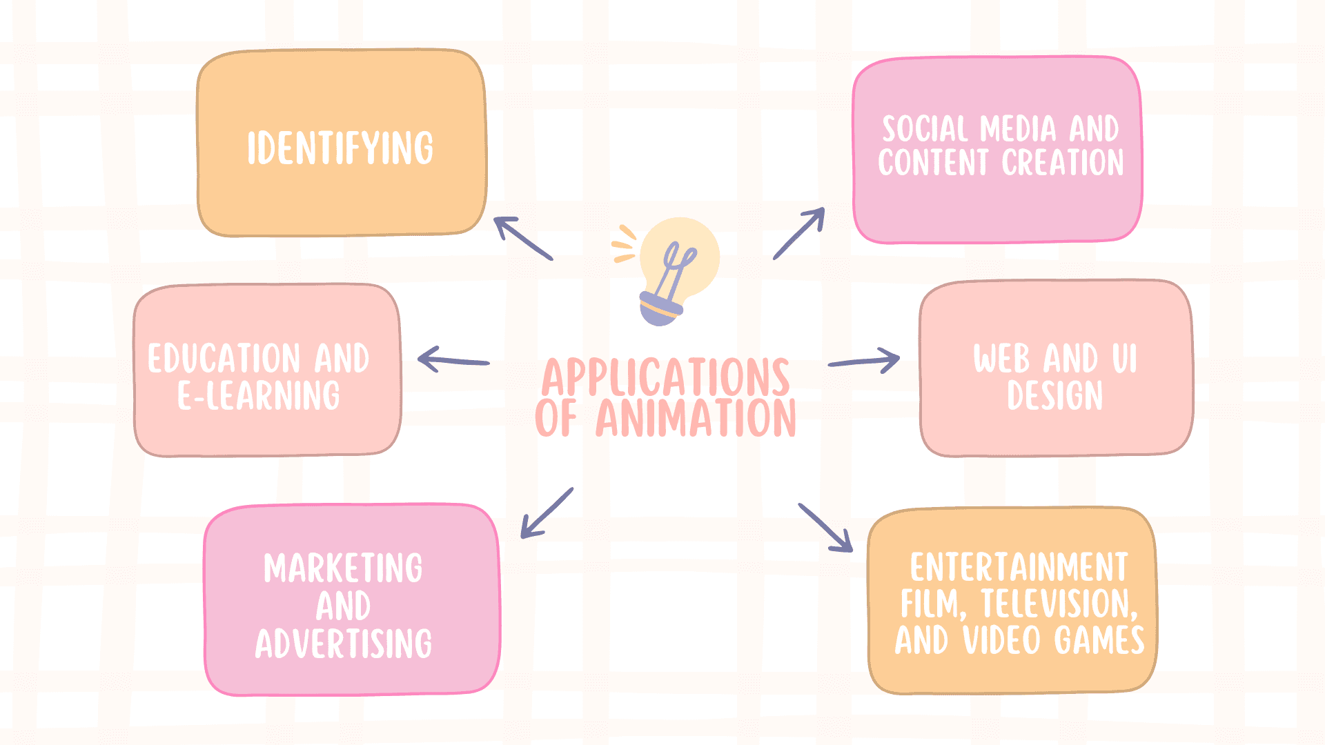 Applications of Animation
