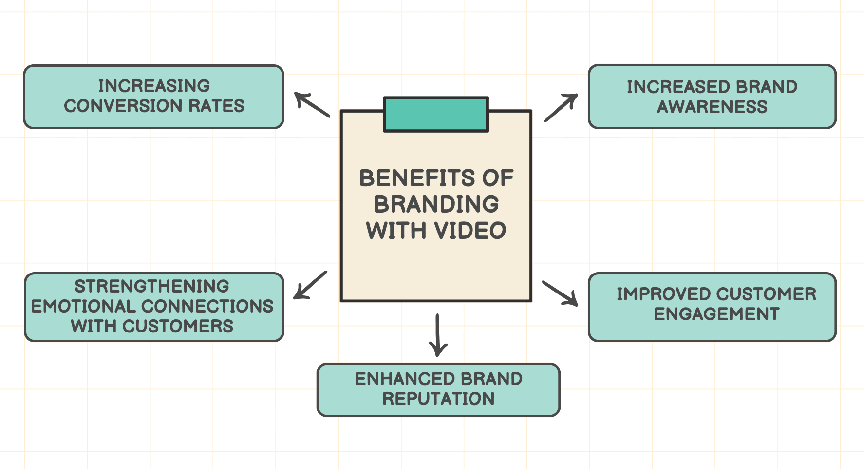 Benefits of Branding with Video