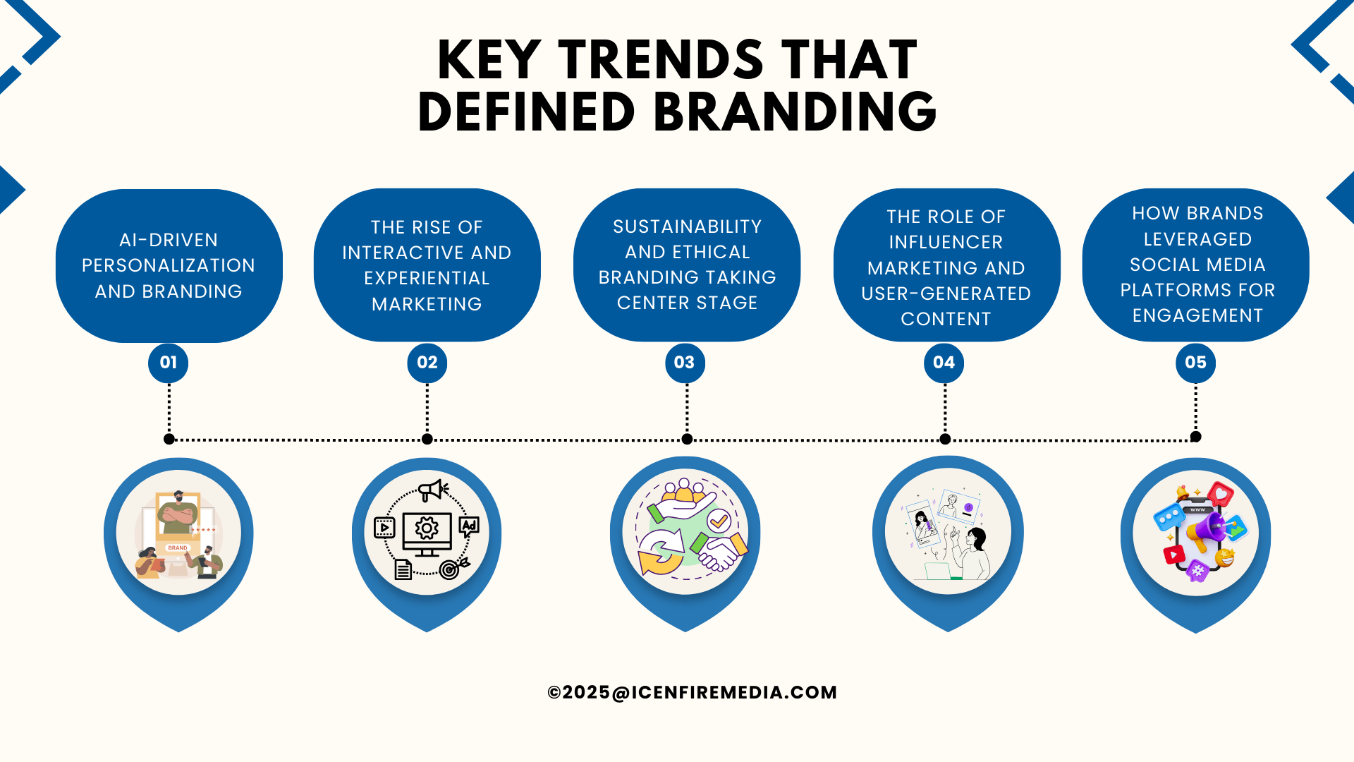 Key Trends That Defined Branding 